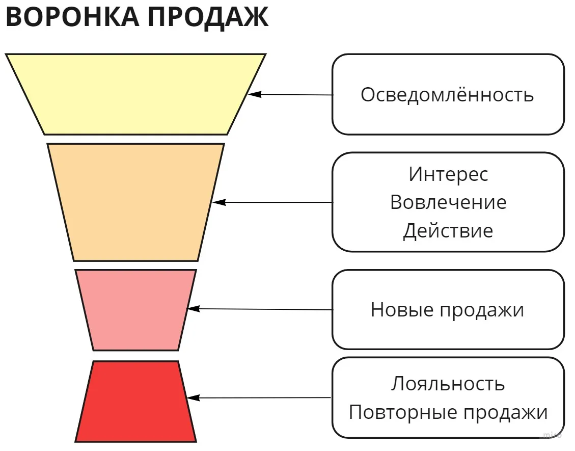 Воронка продаж