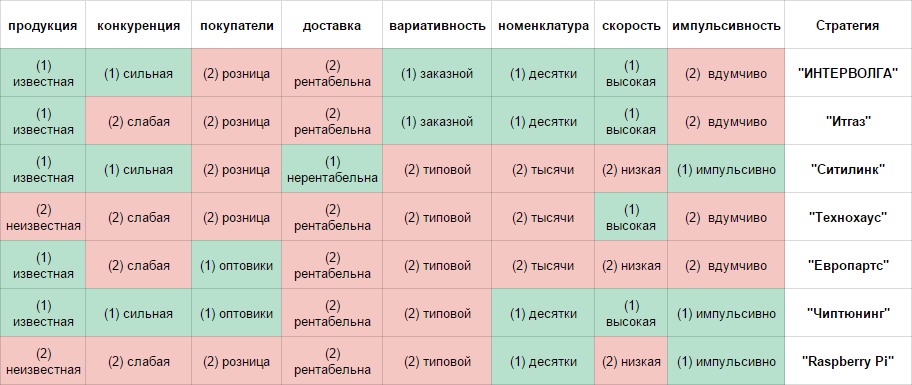 7 базовых стратегий 7 базовых стратегий