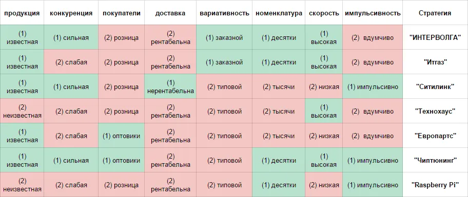 7 базовых стратегий