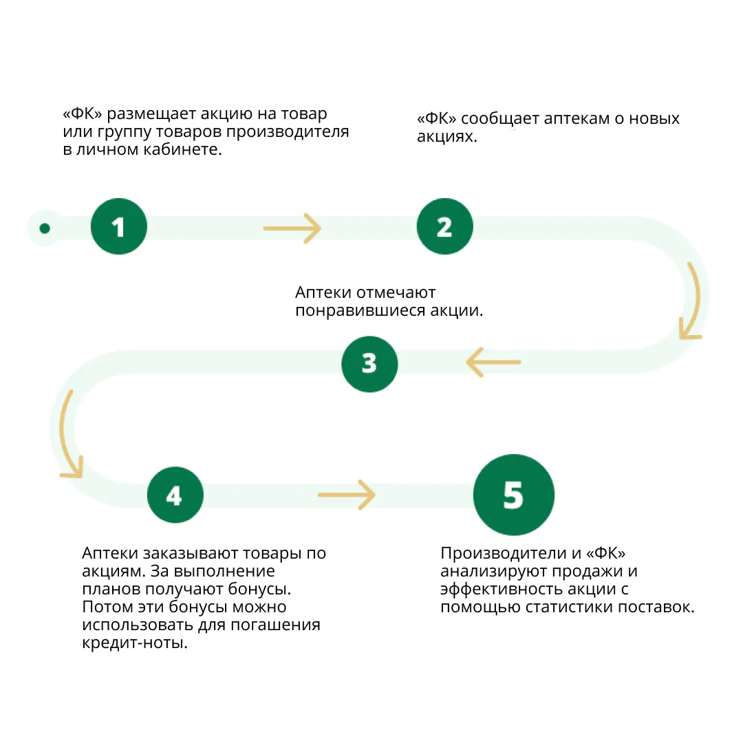 Схема размещения акций в личном кабинете для B2B клиентов