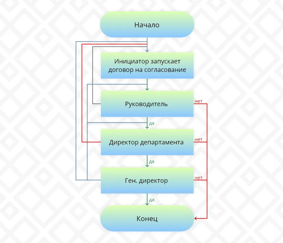 Многоступенчатое согласование договора