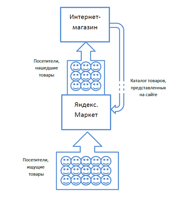 Интеграция интернет-магазина и Яндекс Маркета