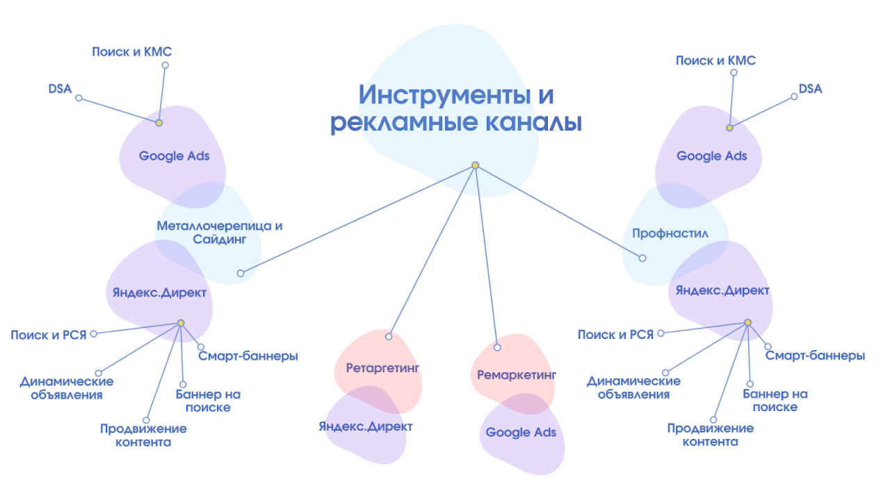 Структура аккаунта с инструментами и площадками