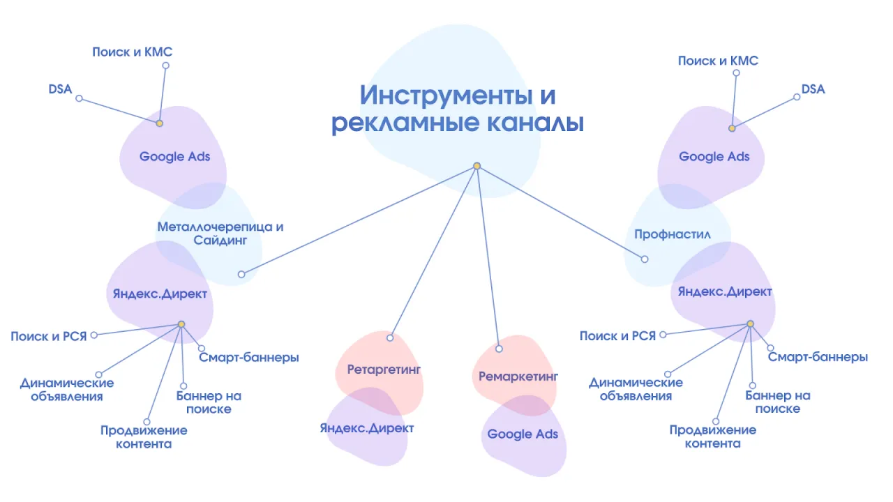 Структура аккаунта с инструментами и площадками