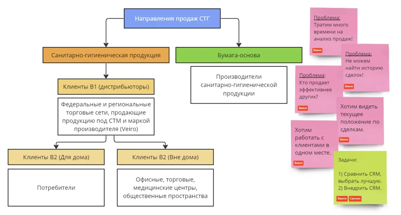 Направления продаж СТГ.jpg