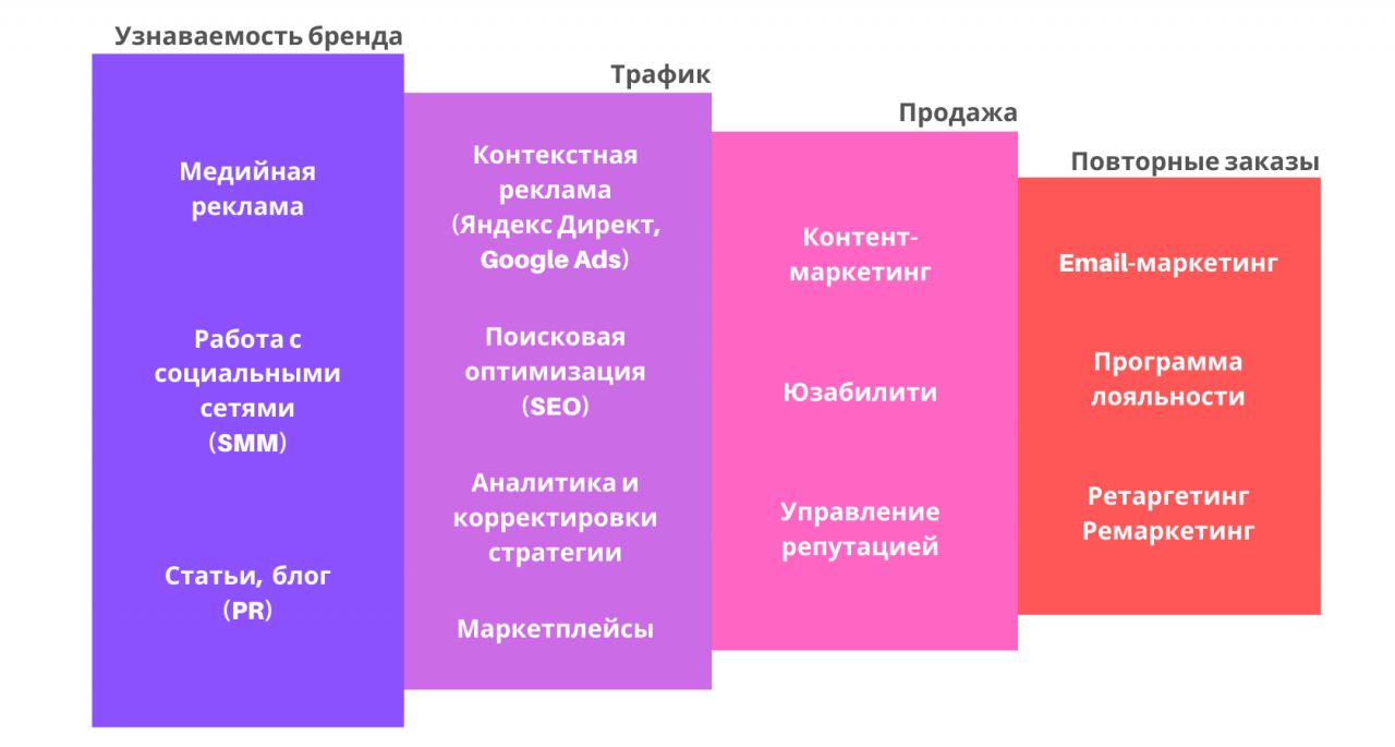 Инструменты интернет-маркетинга Инструменты интернет-маркетинга