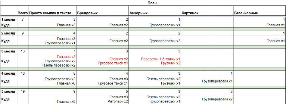 Анализ ссылочной массы конкурентов
