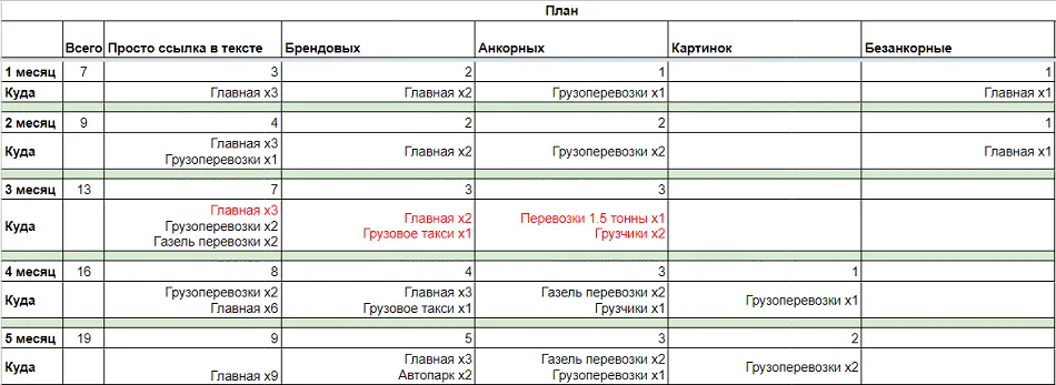 Анализ ссылочной массы конкурентов