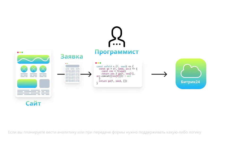 Схема Интеграции сайта с Битрикс24 через REST API