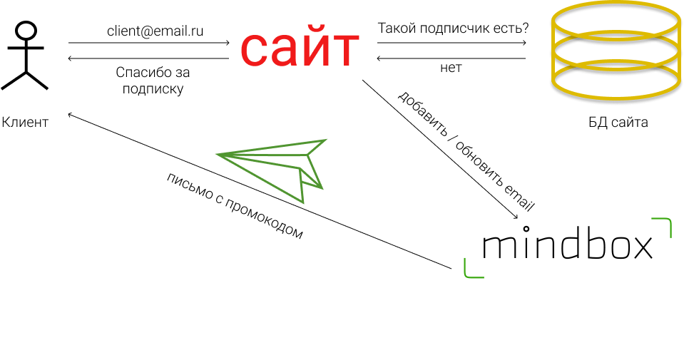 Настройка mindbox на сайте