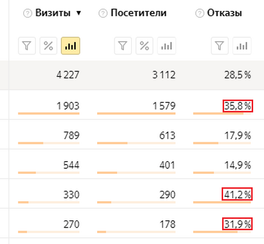 Высокий процент отказов для кампаний в Яндексе