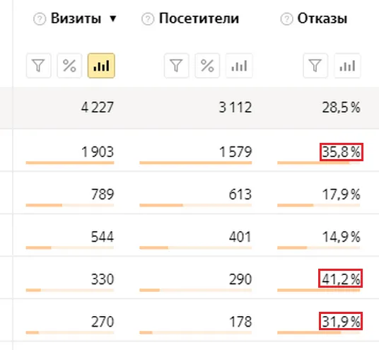 Высокий процент отказов для кампаний в Яндексе