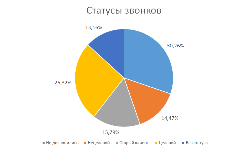 Статусы звонков