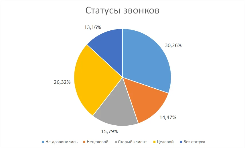 Статусы звонков