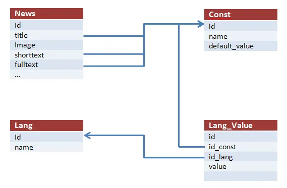 Таблицы const и lang