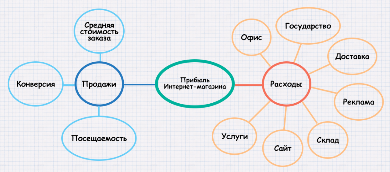 Прибыльность интернет-магазина Схема прибыльности интернет-магазина