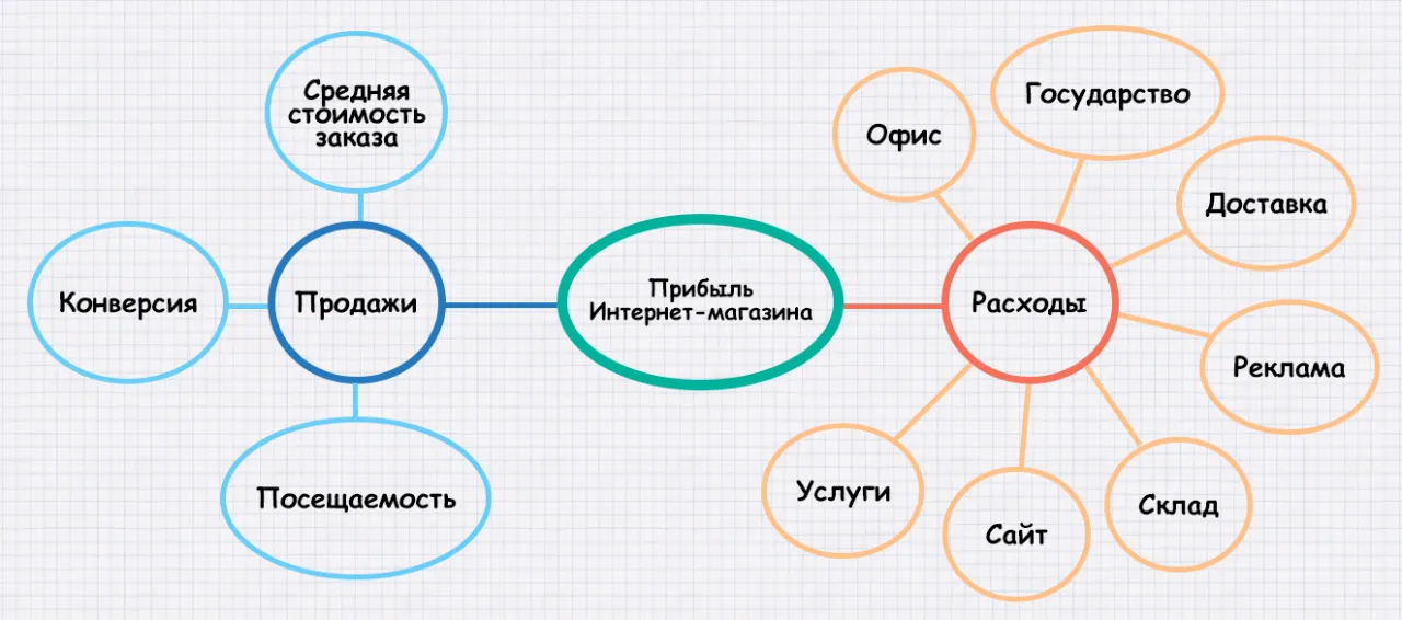 Схема прибыльности интернет-магазина