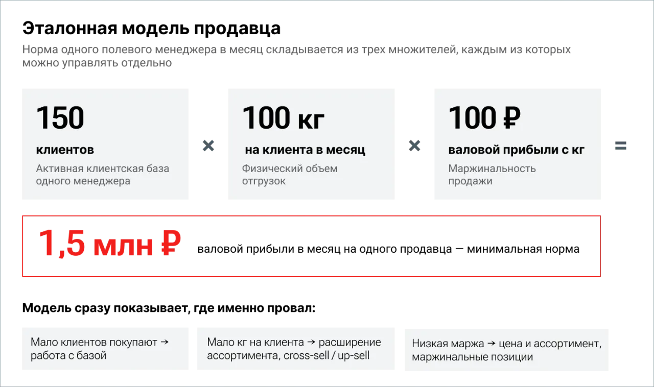 Эталонная модель продавца в b2b-продажах