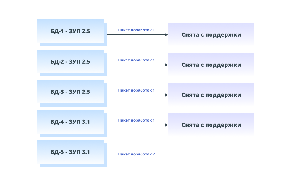 Состояние платформ на момент старта Состояние платформ на момент старта