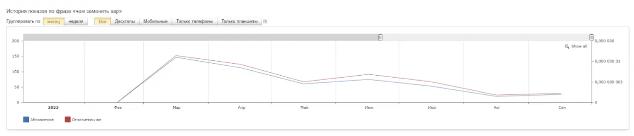 динамика спроса на «чем заменить sap»
