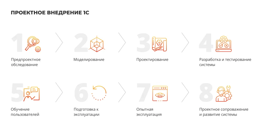 Стадии внедрения инструмента