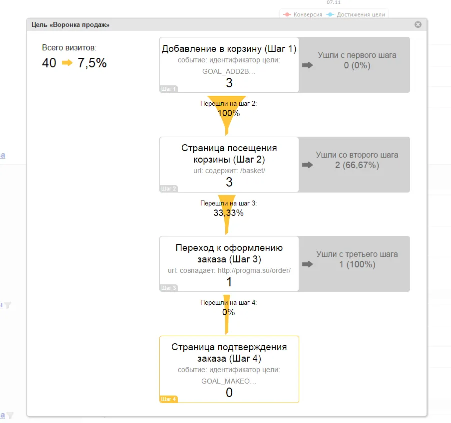 Воронка продаж