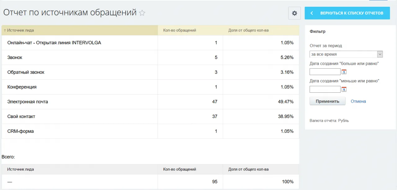 Эффективность каналов входящих сообщений