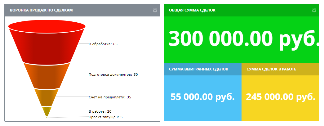 Интеграция Битрикс24 с roistat — стандартные отчёты Битрикс24