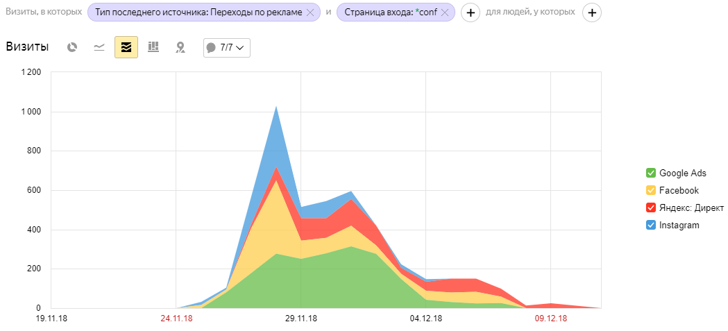 Количество рекламного трафика