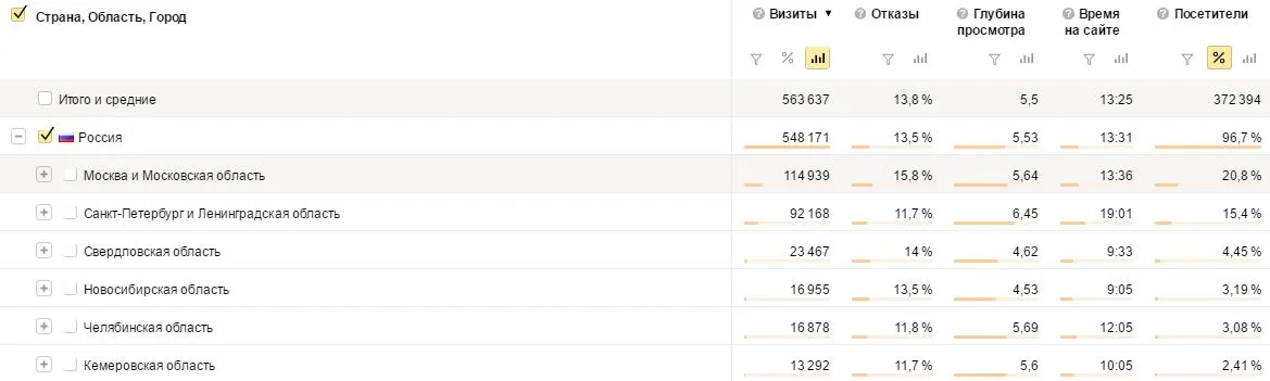 География трафика интернет-магазина