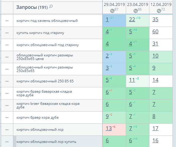 Результат по НЧ-запросам