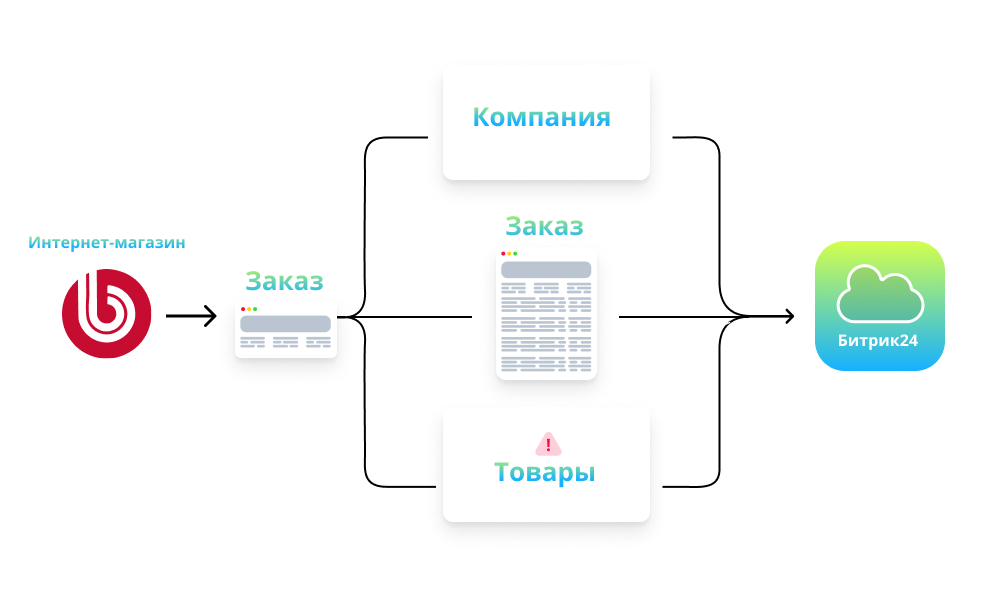 Обмен заказами интернет-магазина на Битрикс и Битрикс24 Схема Обмена заказами интернет-магазина CMS Битрикс и CRM Битрикс24