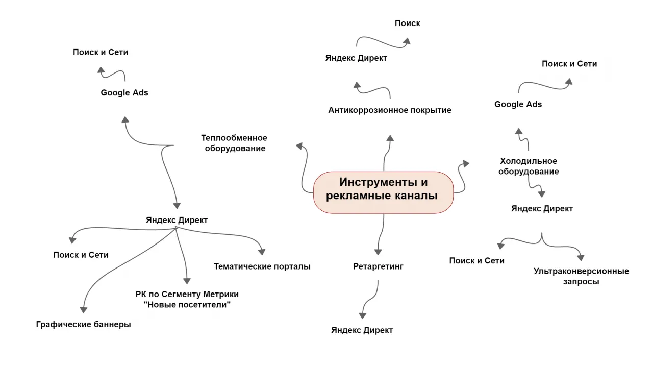 Инструменты и рекламные каналы