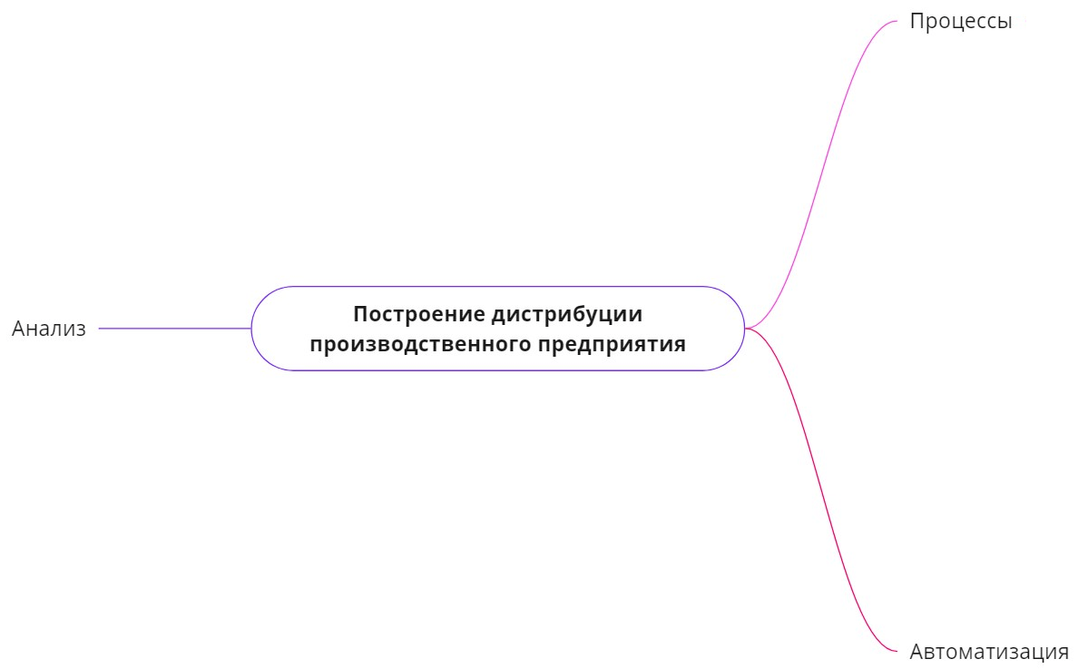 Ключевые шаги организации системы сбыта Ключевые шаги организации системы сбыта