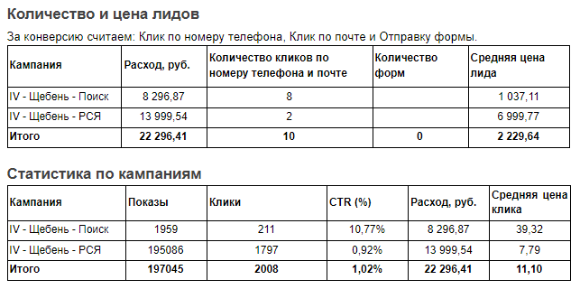 Статистика по рекламным кампаниям в Яндекс.Директ за месяц