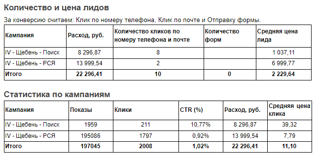 Статистика по рекламным кампаниям в Яндекс.Директ за месяц Статистика по рекламным кампаниям в Яндекс.Директ за месяц