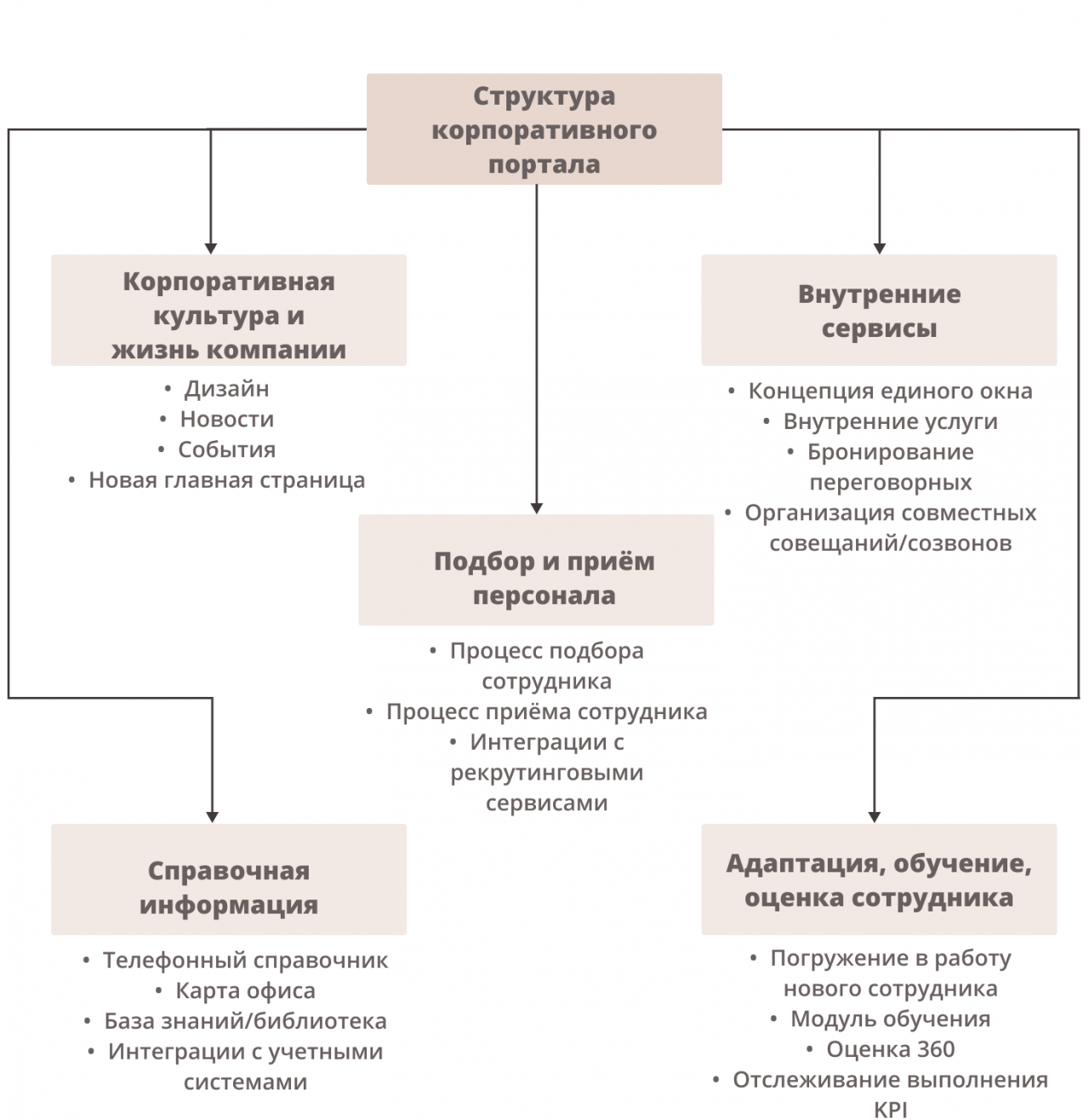 Структура корпоративного портала