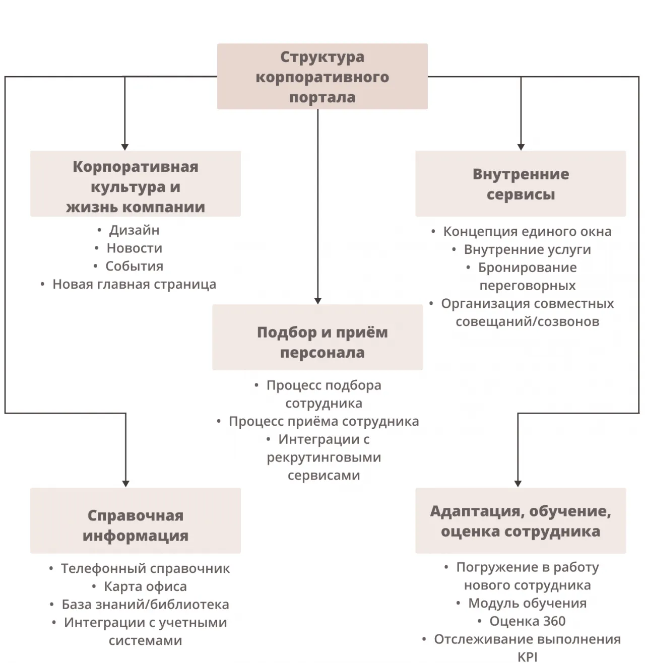 Структура корпоративного портала