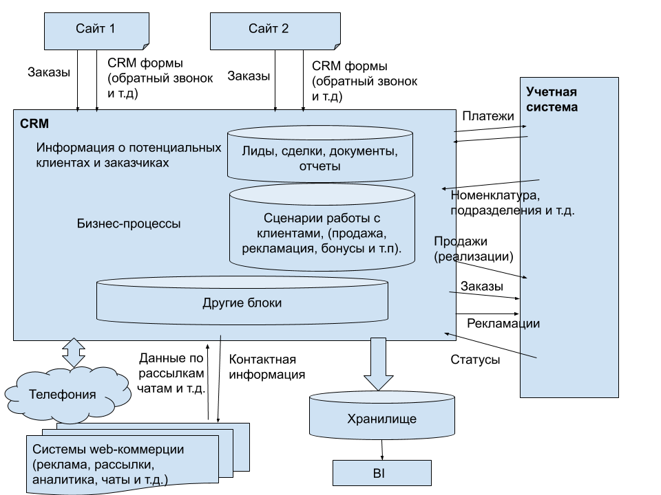 Схема связи информационных систем в компании