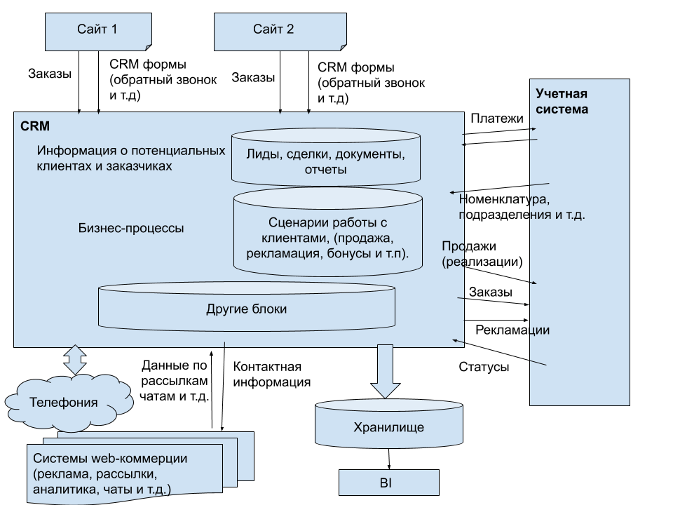 Схема бизнес-процесса CRM система. Схема внедрения СРМ системы. Блок-схема бизнес-процесса CRM системы. Структурная схема CRM системы. Информационные бизнес потоки
