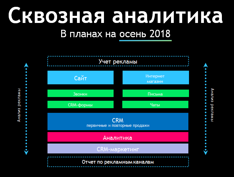 Настройка сквозной аналитики сквозная аналитика