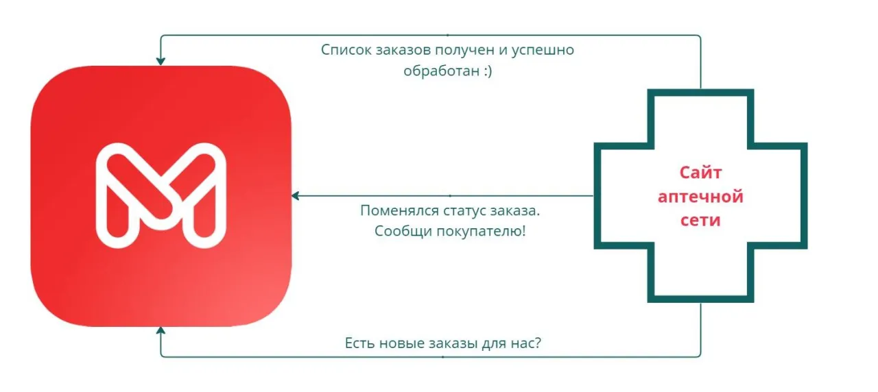 Интеграция Мегаптека с сайтом аптеки.jpg