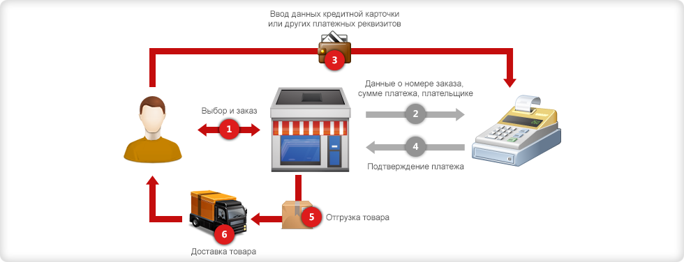 Интернет Магазины Заказ Товаров