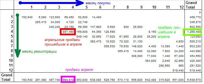 Когортный анализ продаж интернет-магазина Когортный анализ продаж интернет-магазина
