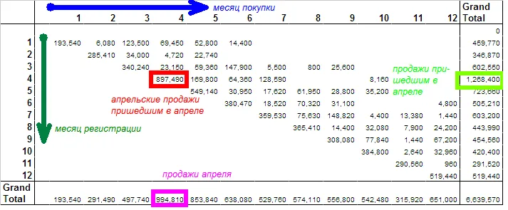 Когортный анализ продаж интернет-магазина