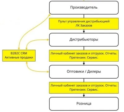 B2B2C CRM