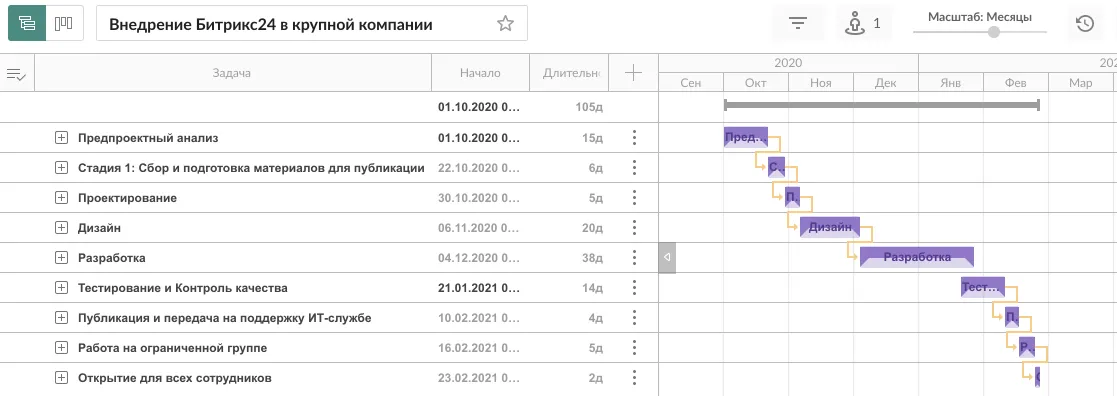 Диаграмма Гантта при внедрении Б24