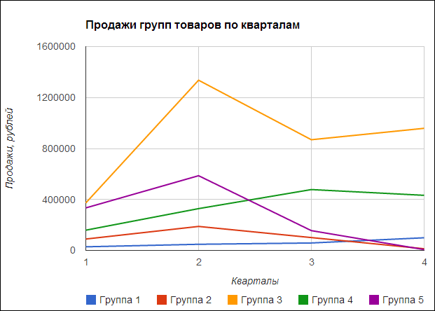 Продажи групп товаров в интернет-магазине Продажи групп товаров в интернет-магазине