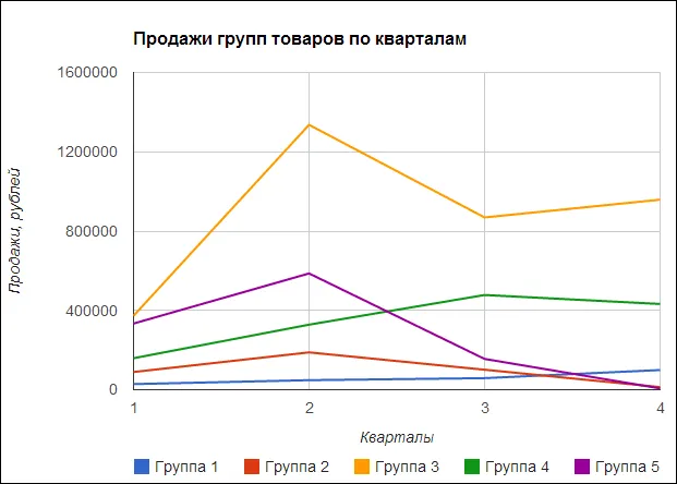 Продажи групп товаров в интернет-магазине