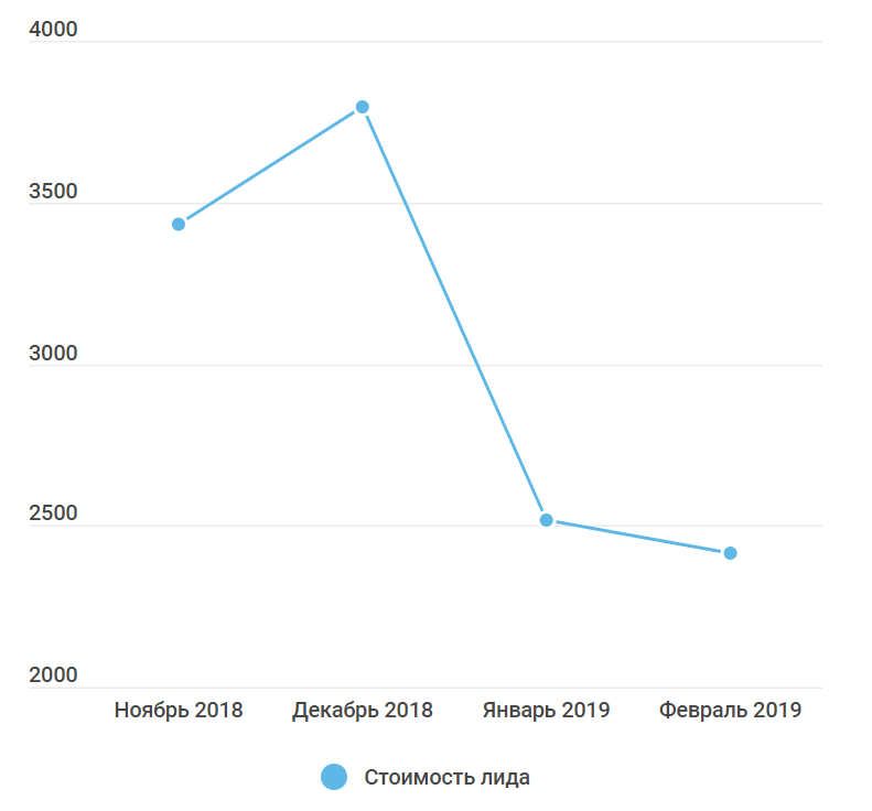 график стоимости лида